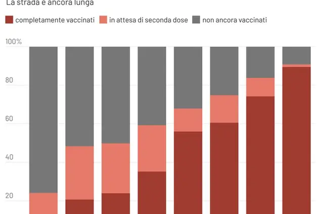Più del 40 per cento della popolazione è stato vaccinato, mentre circa il 20 per cento è in attesa di seconda dose Fonte: Opendatavaccini Grafico: F. Teoldi