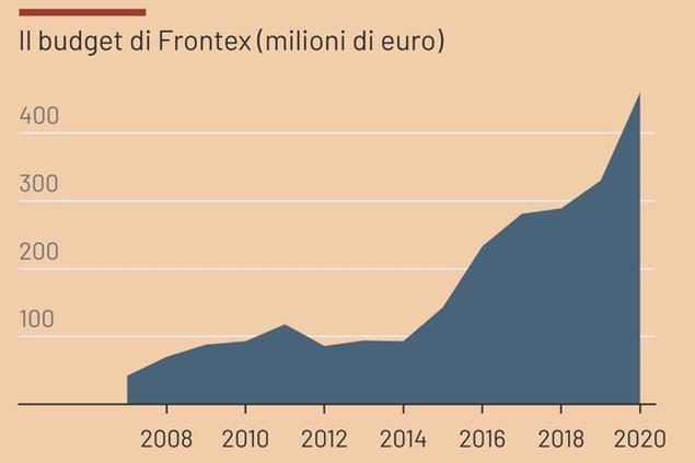 (Il budget di Frontex cresce esponenzialmente. Dati Frontex-Corte dei conti europea;\\u00A0grafico Filippo Teoldi)
