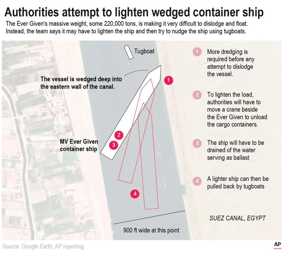 Map show what athorities will have to do the move the Ever Given vessel from the Sues Canal.