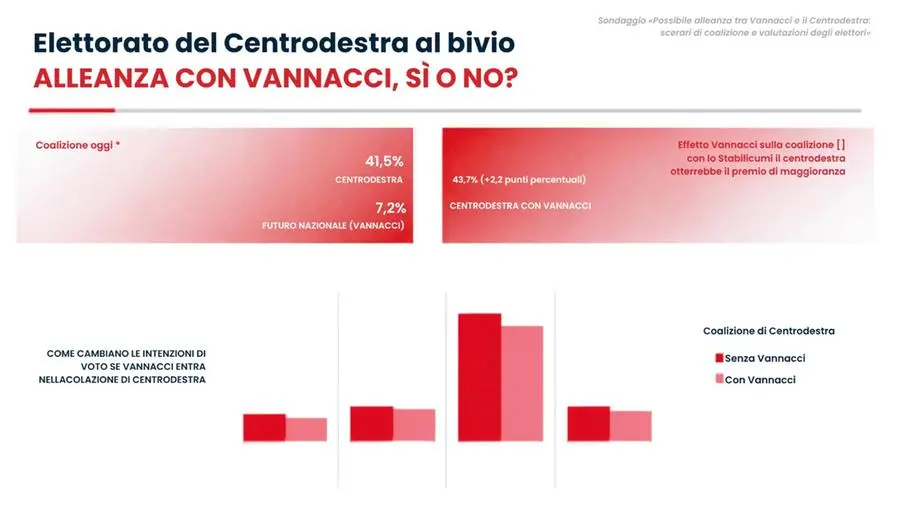 Tentazione Vannacci. Con lui la coalizione vince ma azzoppa FdI e Lega