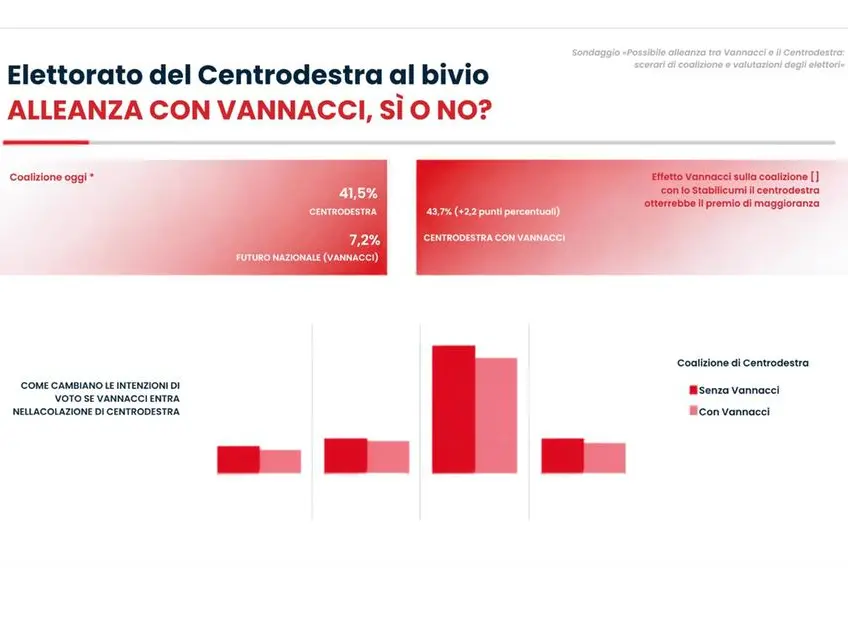 Tentazione Vannacci. Con lui la coalizione vince ma azzoppa FdI e Lega