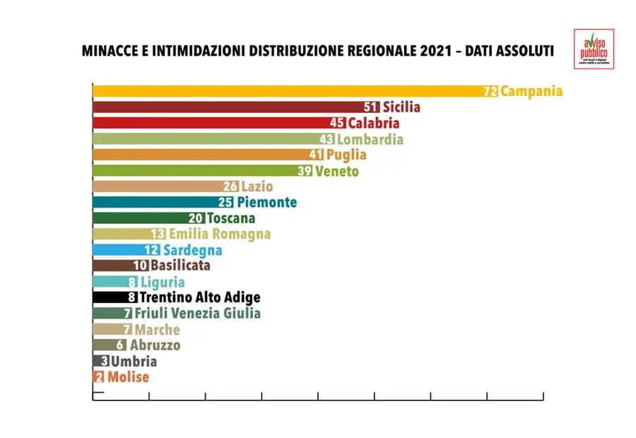 In calo gli atti intimidatori contro i sindaci